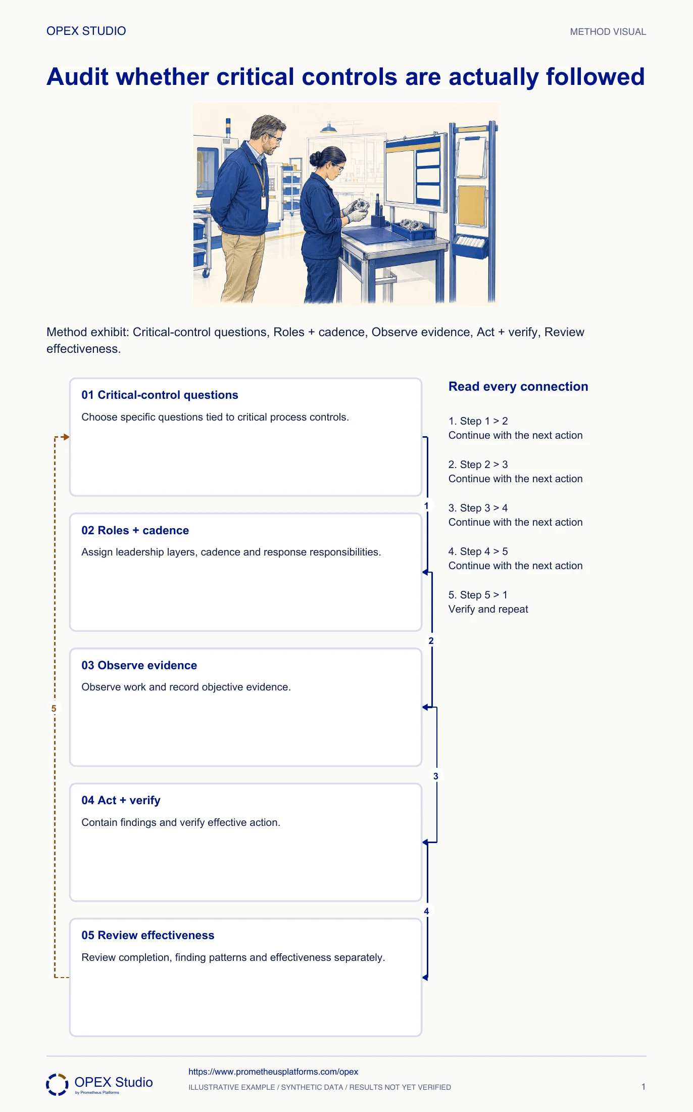 Method exhibit: Critical-control questions, Roles + cadence, Observe evidence, Act + verify, Review effectiveness.
