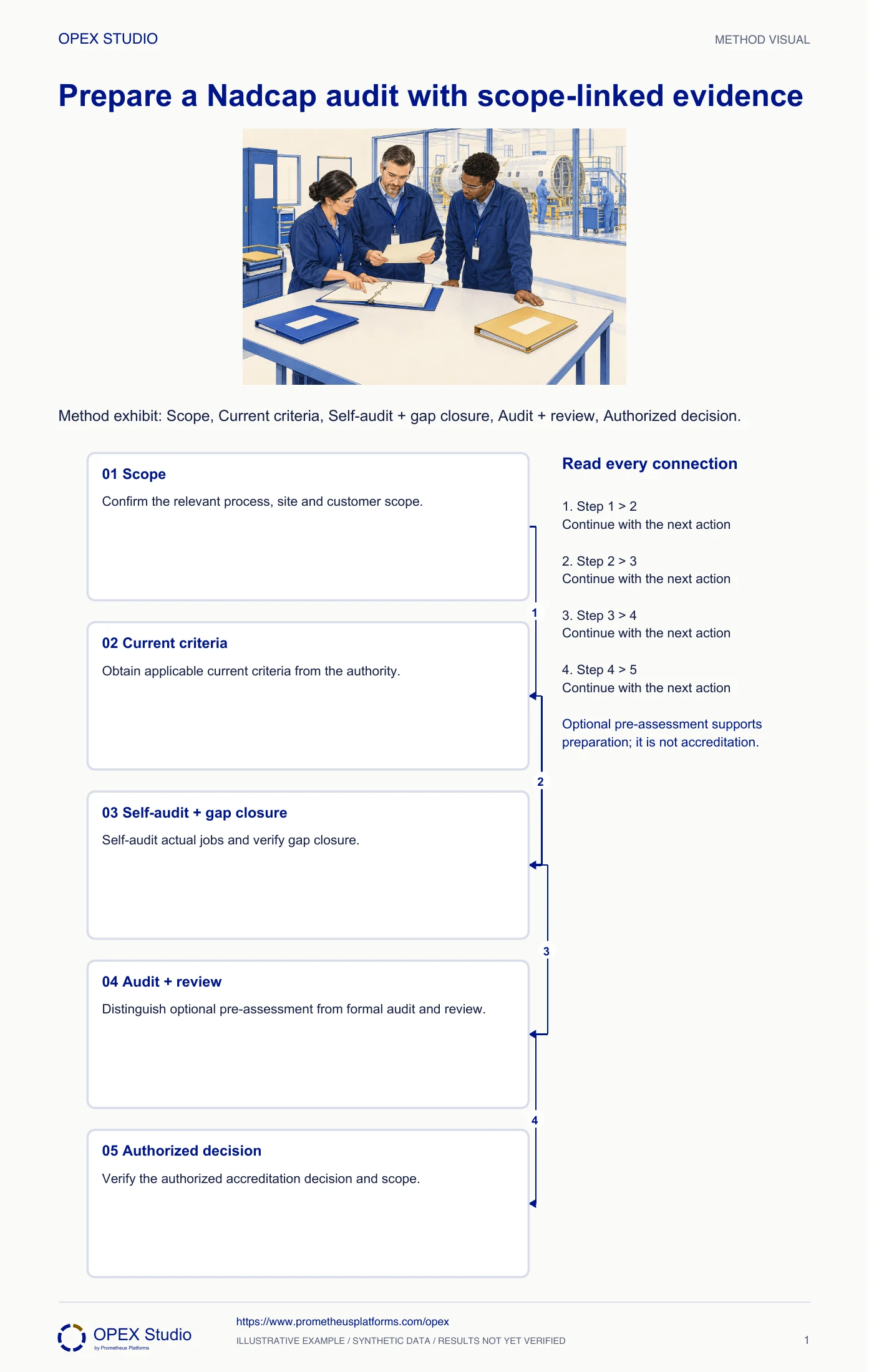 Method exhibit: Scope, Current criteria, Self-audit + gap closure, Audit + review, Authorized decision.