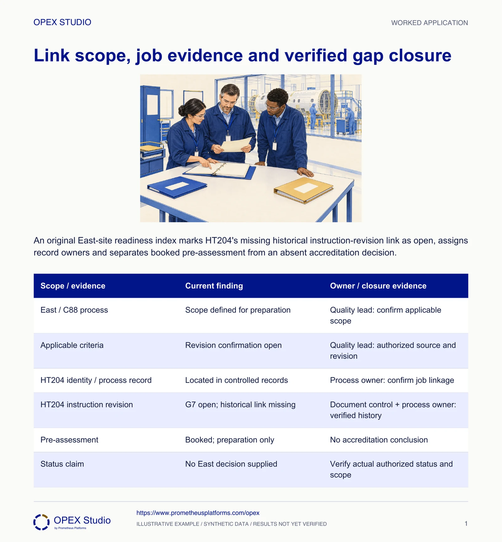 An original East-site readiness index marks HT204’s missing historical instruction-revision link as open, assigns record owners and separates booked pre-assessment from an absent accreditation decision.