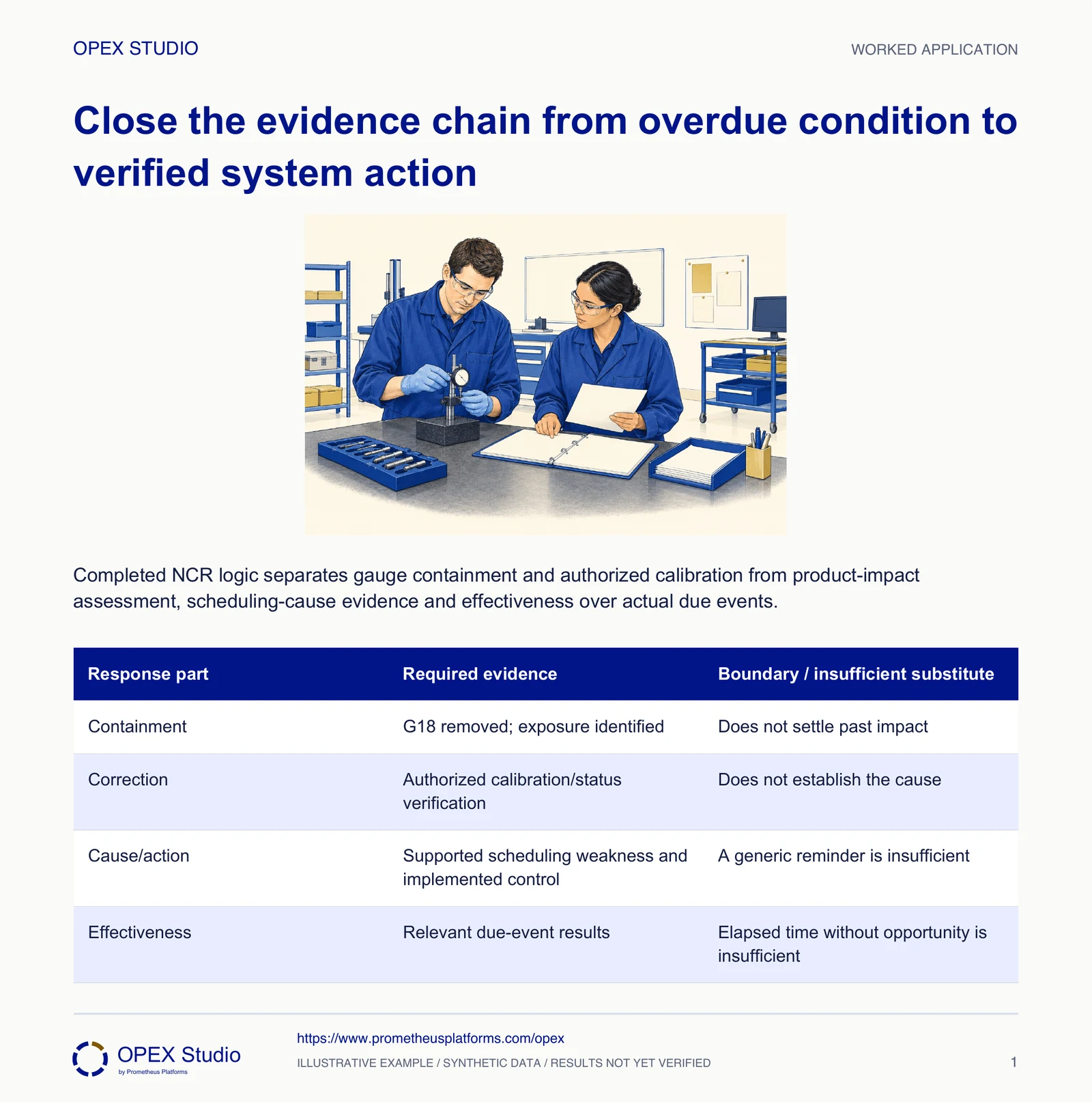 Completed NCR logic separates gauge containment and authorized calibration from product-impact assessment, scheduling-cause evidence and effectiveness over actual due events.