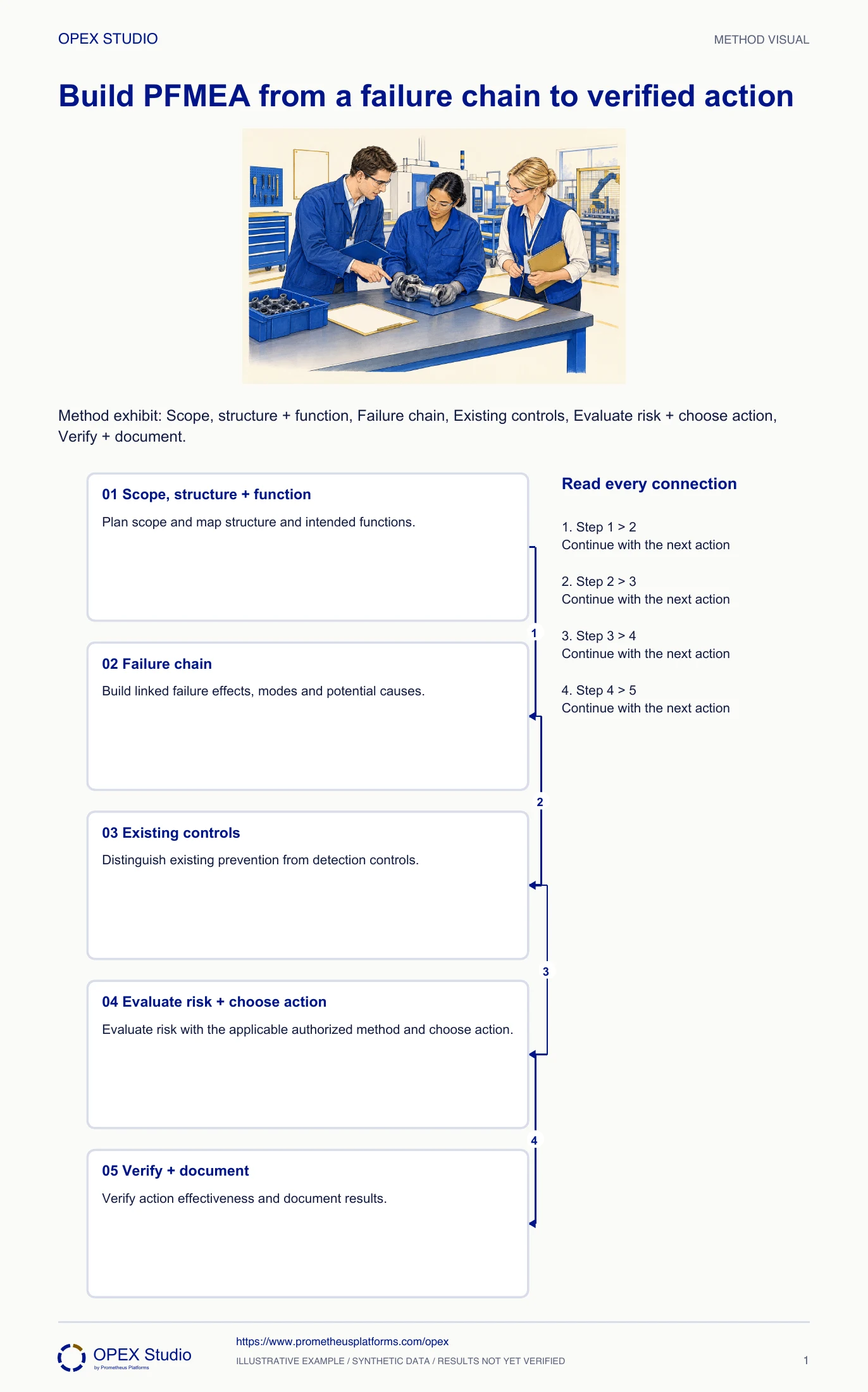 Method exhibit: Scope, structure + function, Failure chain, Existing controls, Evaluate risk + choose action, Verify + document.