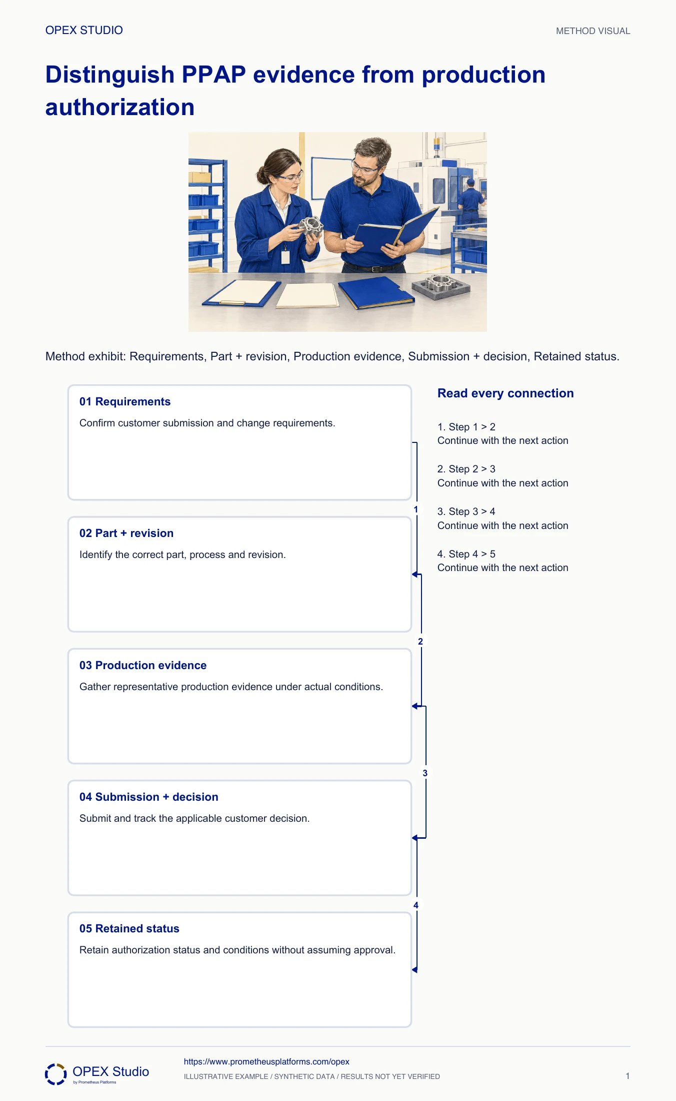 Method exhibit: Requirements, Part + revision, Production evidence, Submission + decision, Retained status.