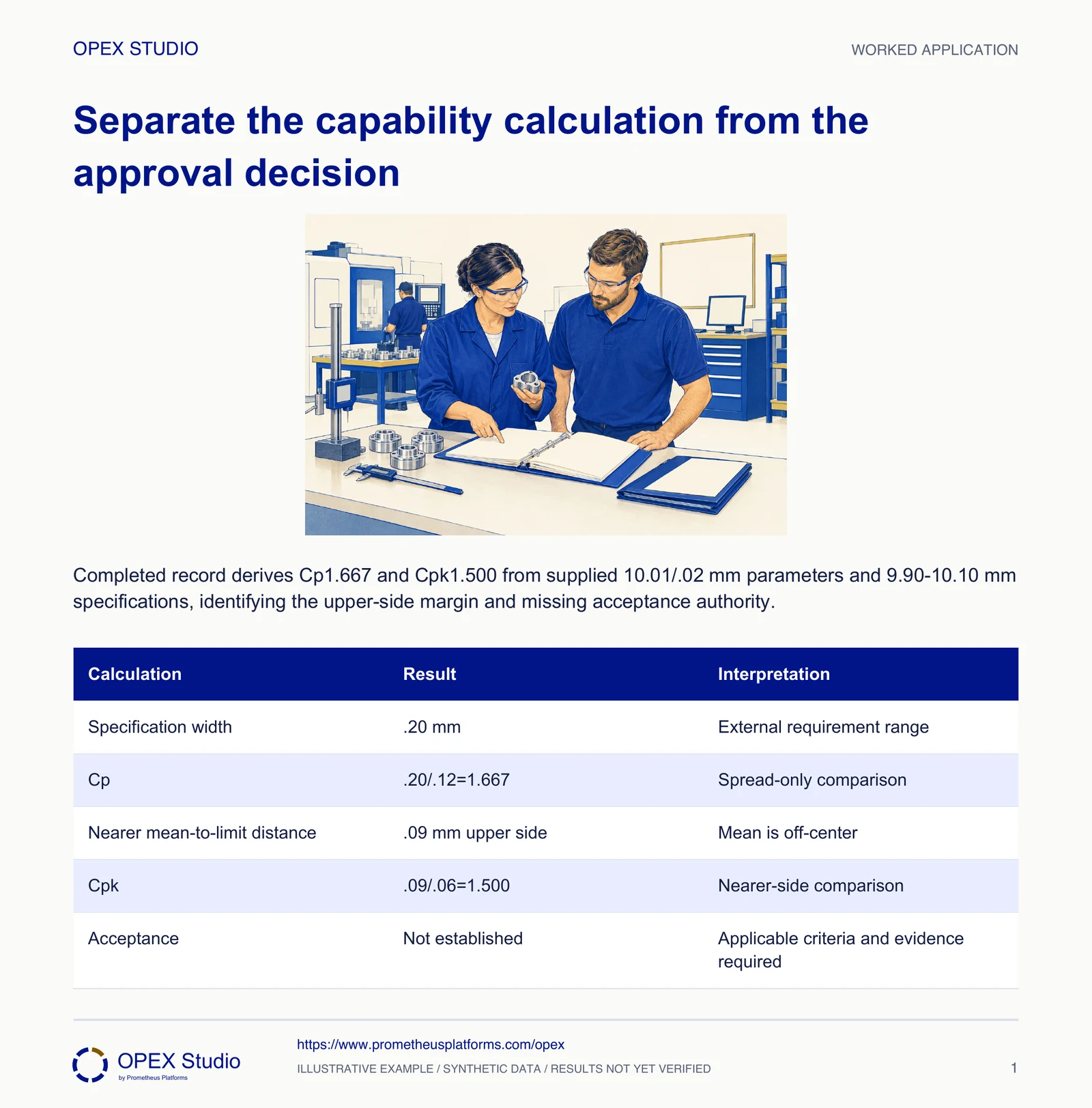 Completed record derives Cp1.667 and Cpk1.500 from supplied 10.01/.02 mm parameters and 9.90–10.10 mm specifications, identifying the upper-side margin and missing acceptance authority.
