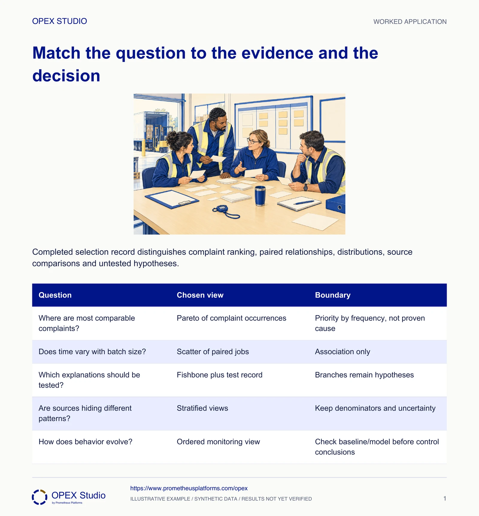Completed selection record distinguishes complaint ranking, paired relationships, distributions, source comparisons and untested hypotheses.