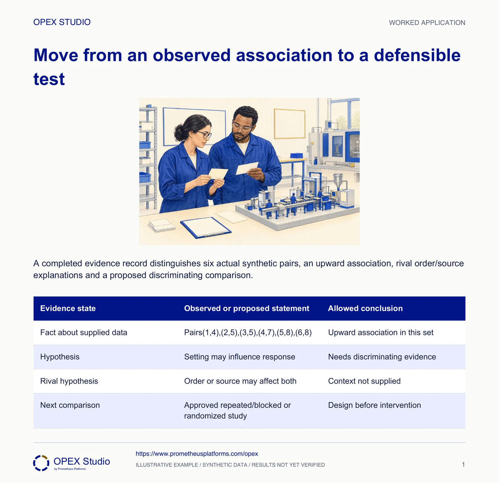 A completed evidence record distinguishes six actual synthetic pairs, an upward association, rival order/source explanations and a proposed discriminating comparison.