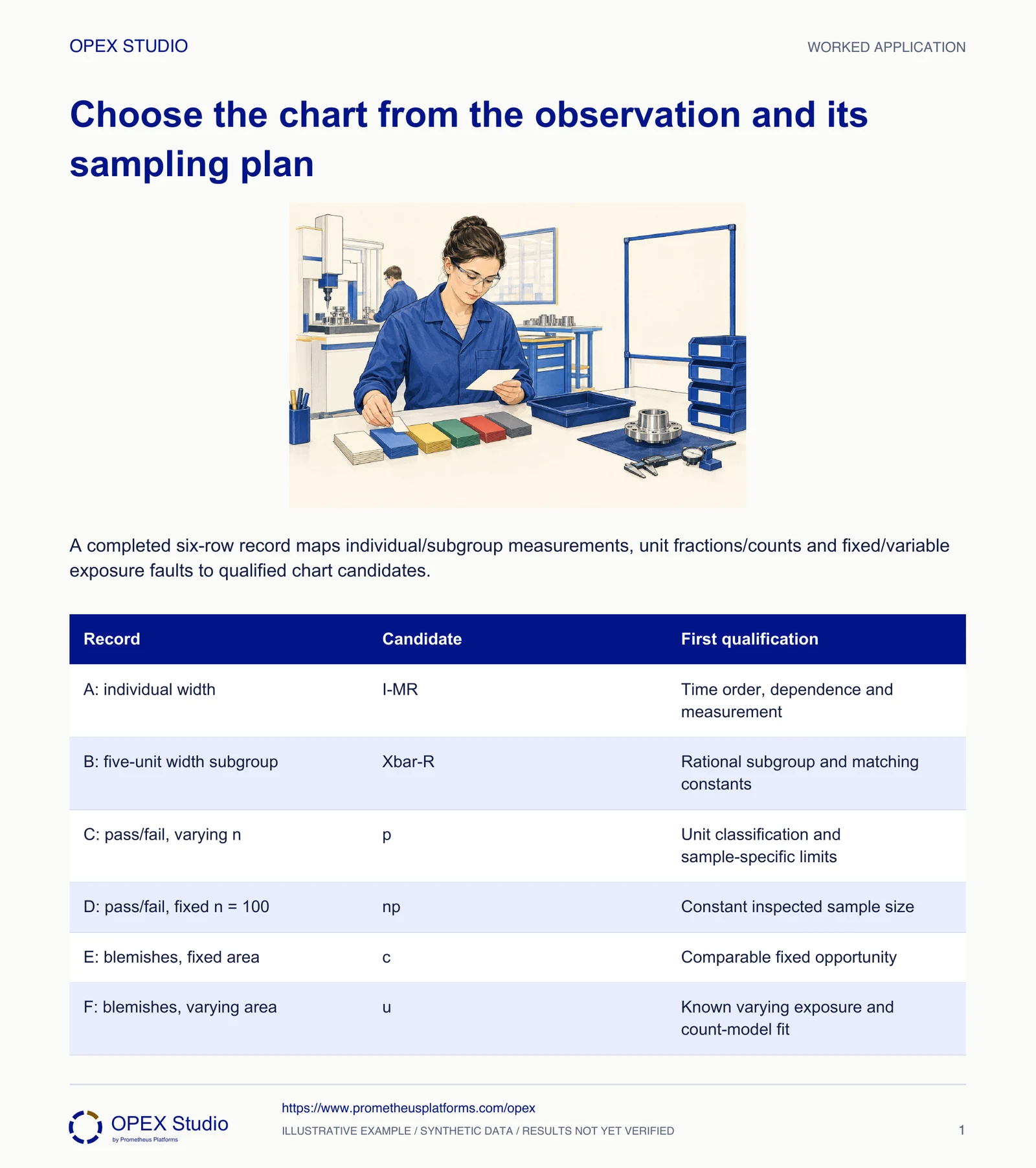 A completed six-row record maps individual/subgroup measurements, unit fractions/counts and fixed/variable exposure faults to qualified chart candidates.