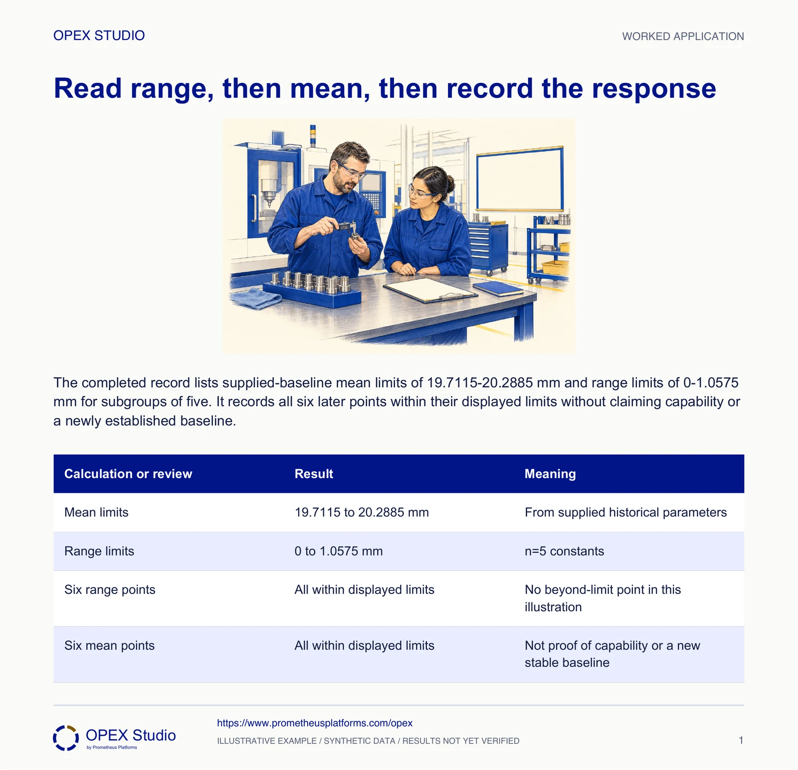 The completed record lists supplied-baseline mean limits of 19.7115–20.2885 mm and range limits of 0–1.0575 mm for subgroups of five. It records all six later points within their displayed limits without claiming capability or a newly established baseline.