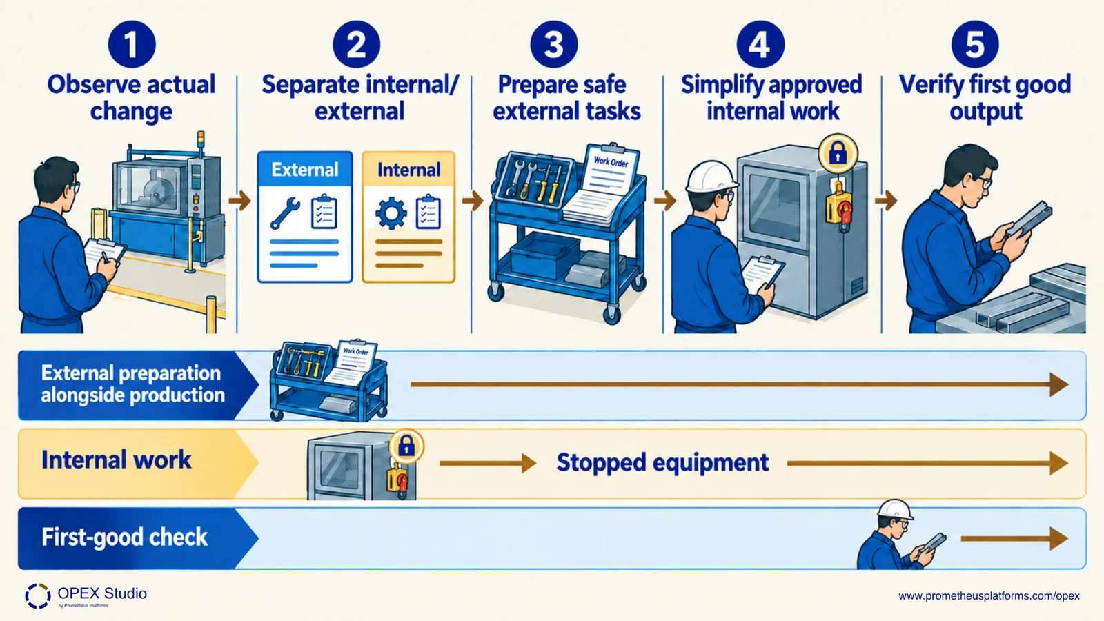 A controlled change separates approved external preparation from internal stopped-equipment work and ends with first-good-output verification.