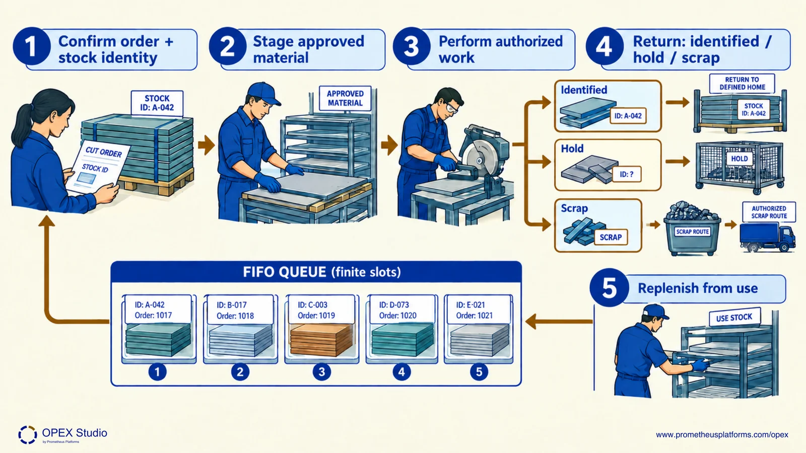 A stock-return decision routes identified usable material, unresolved material and scrap separately, alongside a finite FIFO lane.