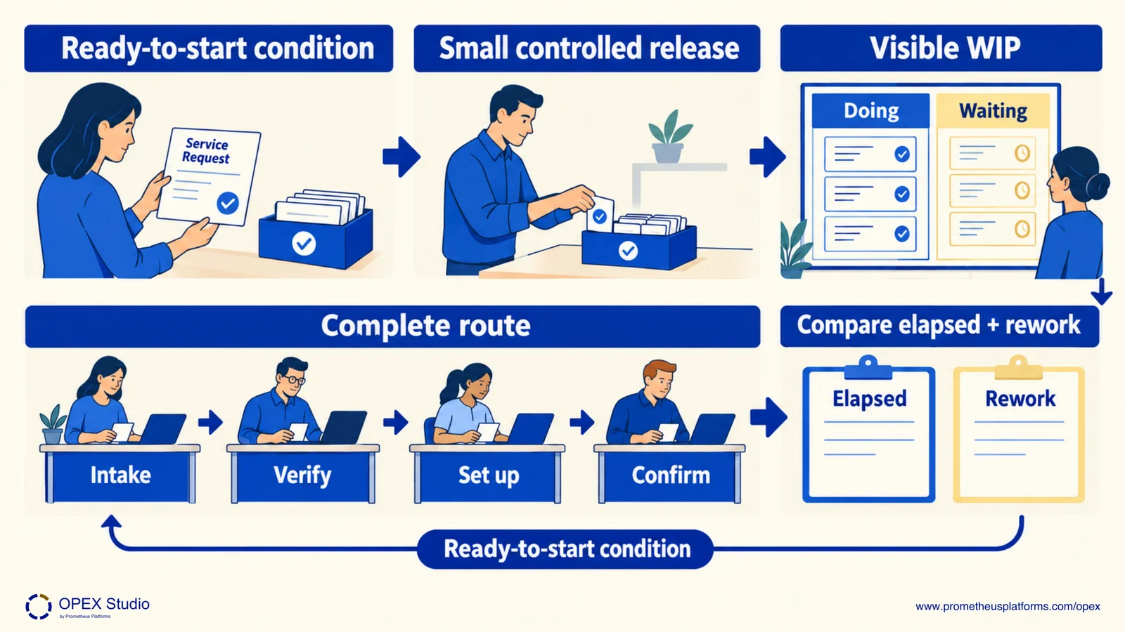 A proposed future route links readiness and controlled release to end-to-end verification; future results remain unobserved.
