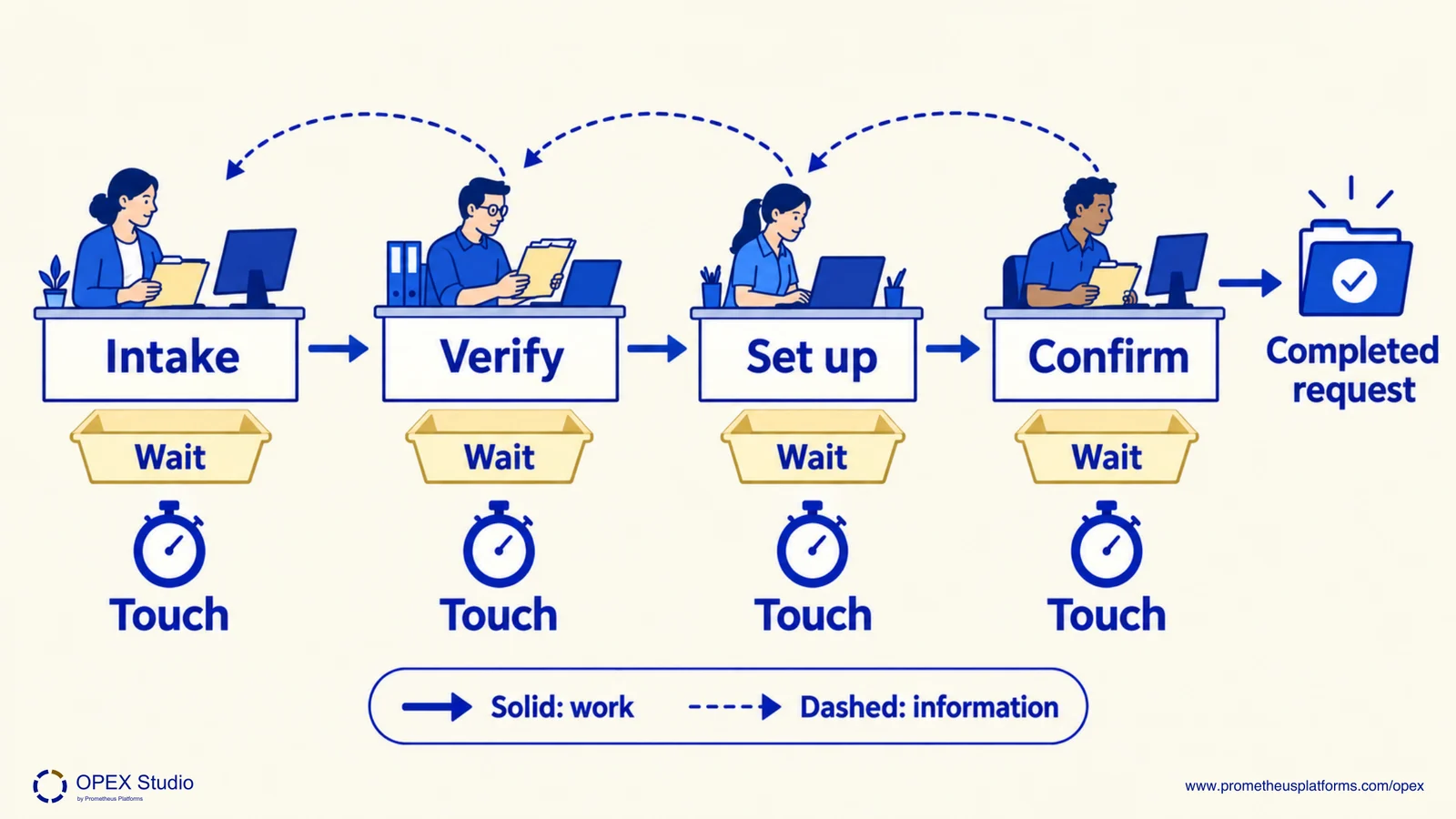 An administrative request follows four steps, with waiting and processing shown separately and clarification information returning upstream.
