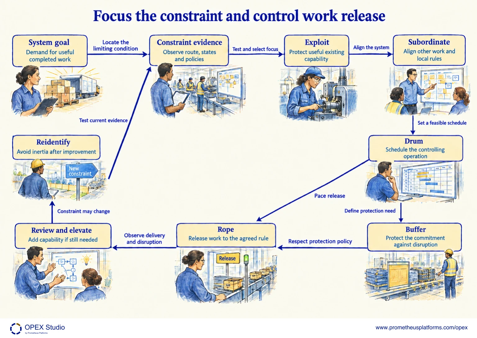 Connect constraint evidence, useful capacity, protected commitments and release discipline. The labelled map shows System goal, Constraint evidence, Exploit, Subordinate, Drum, Buffer, Rope, Review and elevate, Reidentify.