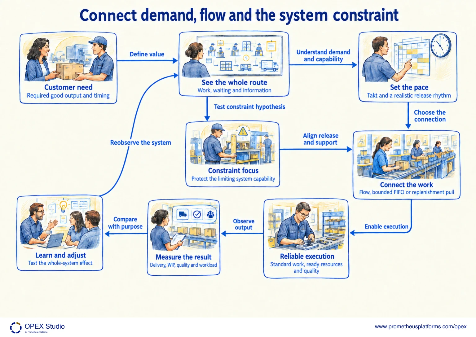 Explain how customer need, reliable work and release decisions form one delivery system. The labelled map shows Customer need, See the whole route, Set the pace, Connect the work, Reliable execution, Constraint focus, Measure the result, Learn and adjust.