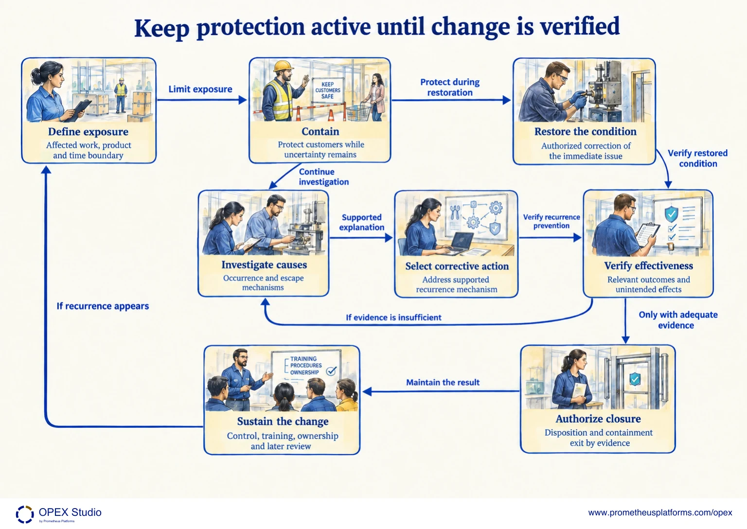 Distinguish containment, correction, corrective action and verified closure. The labelled map shows Define exposure, Contain, Restore the condition, Investigate causes, Select corrective action, Verify effectiveness, Authorize closure, Sustain the change.