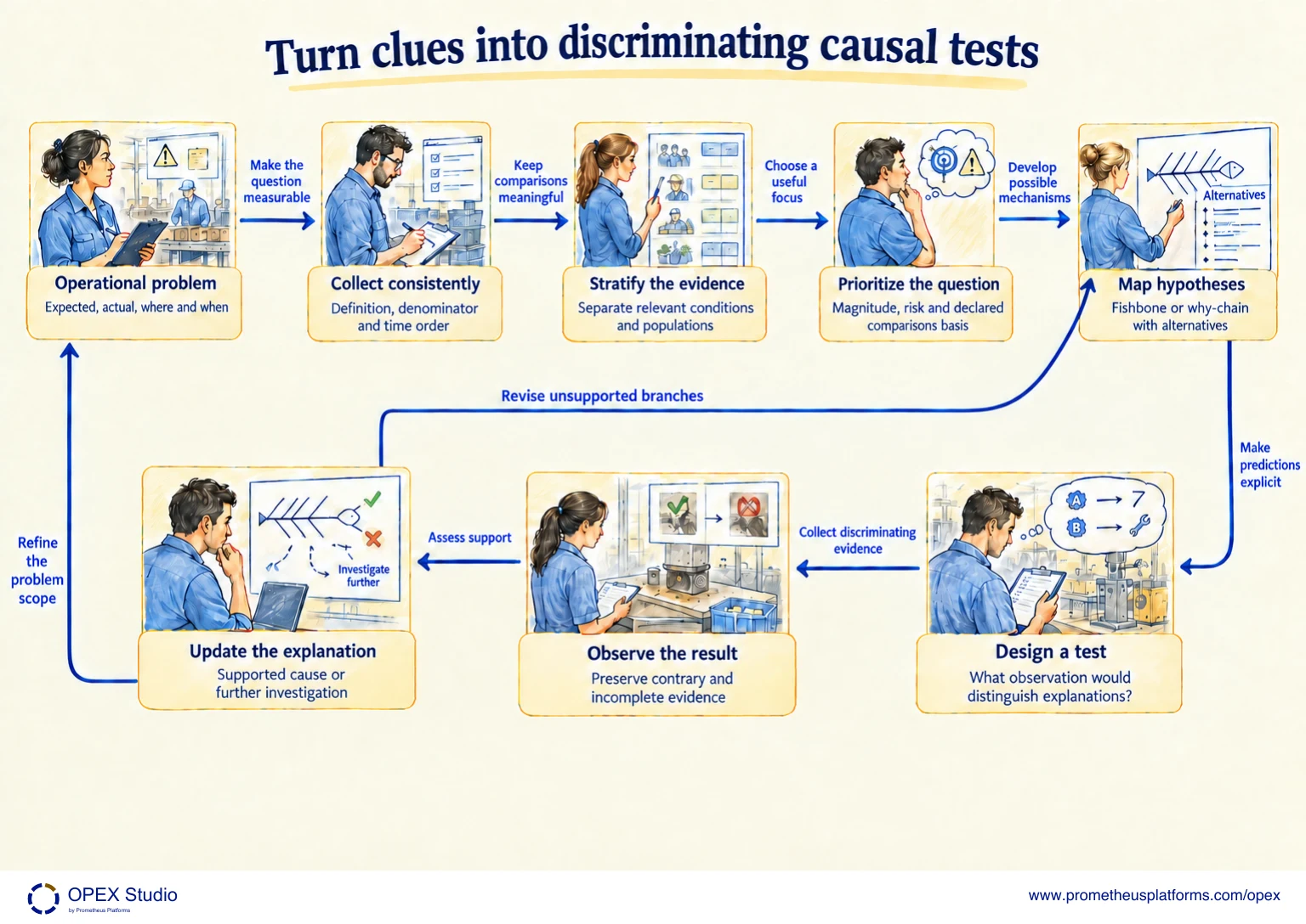 Connect useful data collection with hypotheses, alternatives and cause verification. The labelled map shows Operational problem, Collect consistently, Stratify the evidence, Prioritize the question, Map hypotheses, Design a test, Observe the result, Update the explanation.