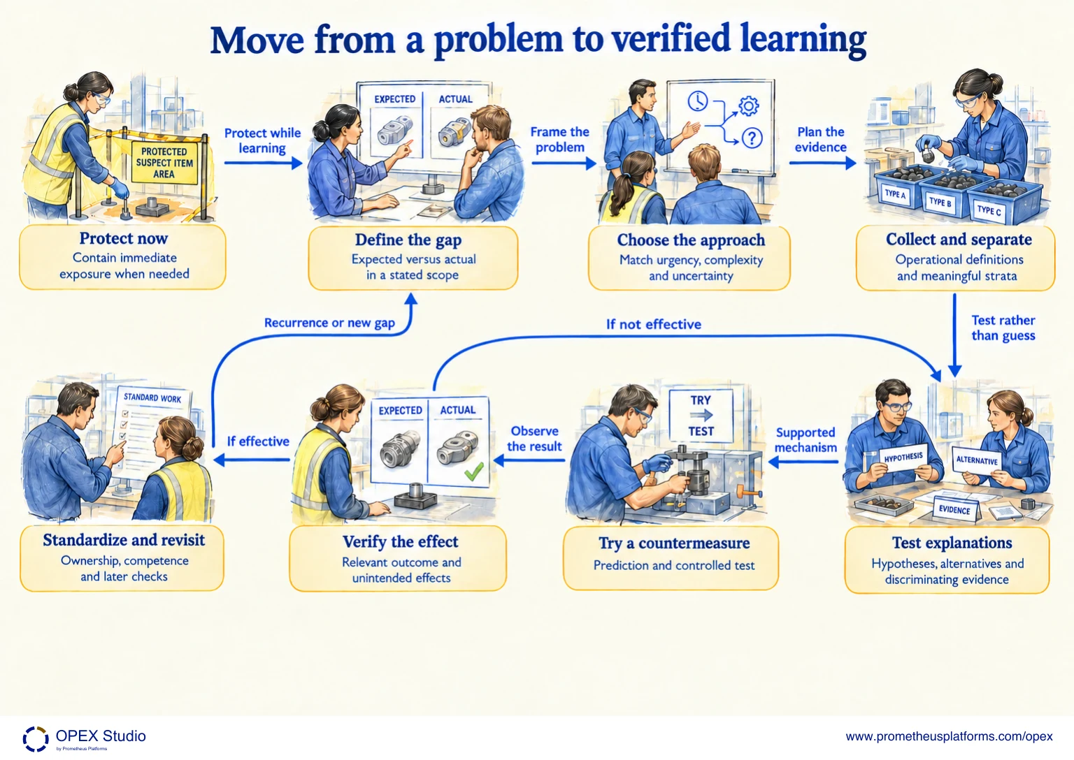 Connect protection, problem definition, evidence, causal testing and sustained change. The labelled map shows Protect now, Define the gap, Choose the approach, Collect and separate, Test explanations, Try a countermeasure, Verify the effect, Standardize and revisit.