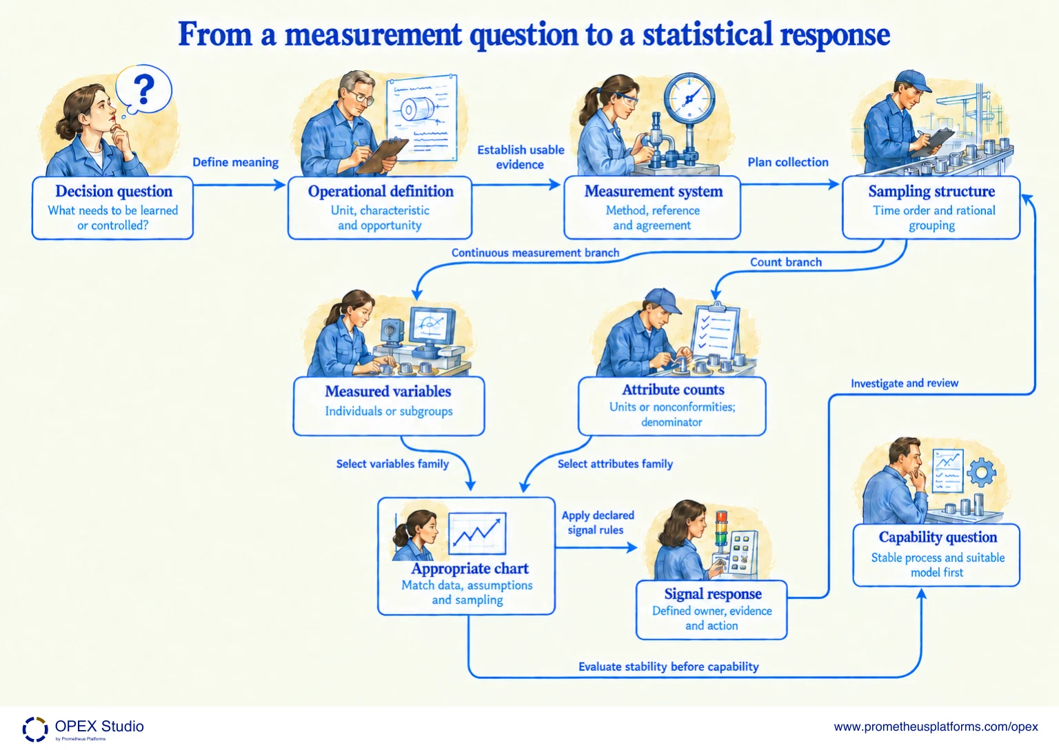 Choose trustworthy data and a suitable monitoring method before interpreting signals. The labelled map shows Decision question, Operational definition, Measurement system, Sampling structure, Measured variables, Attribute counts, Appropriate chart, Signal response, Capability question.