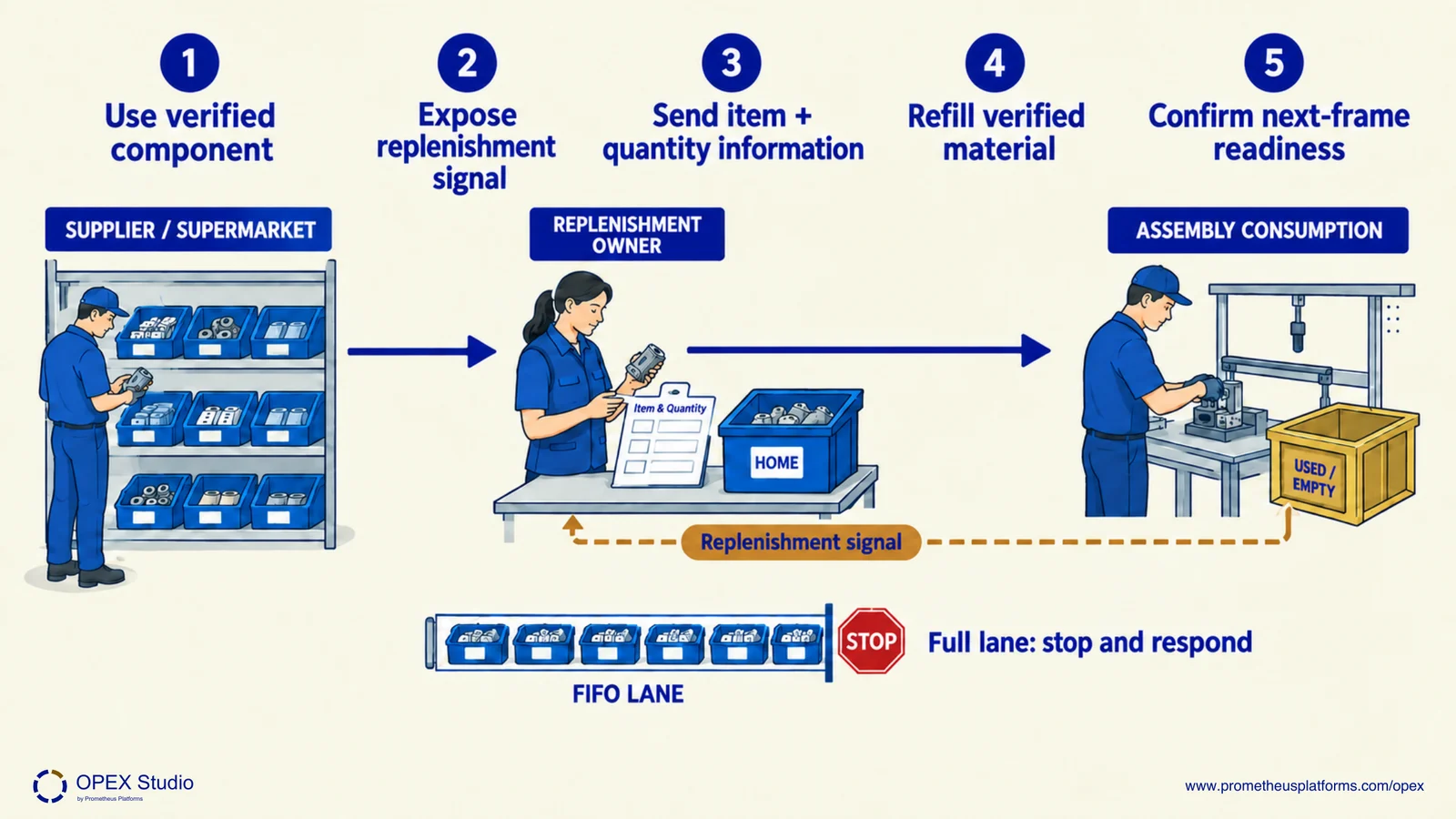 Material travels to an assembly point while refill information returns upstream; identity and finite storage remain visible.